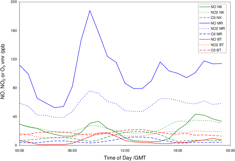 Average Diurnal Profile For No , No 2 (dotted Lines) - Plot (850x580), Png Download