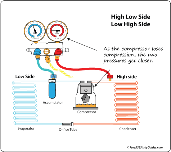 Manifold Gauge Readings - Gauge (605x500), Png Download