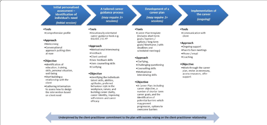 Four Stage Eepic Intervention Process - Science (850x398), Png Download