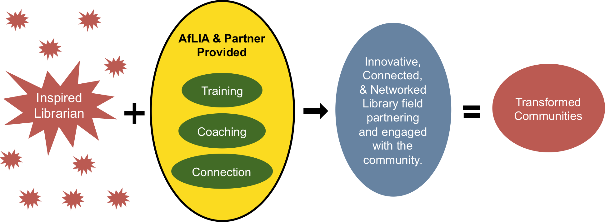 Support The Next Generation Of Library Leaders Through - Circle (1936x711), Png Download