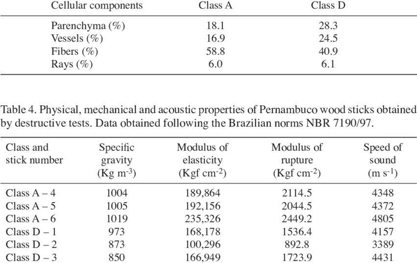 Cellular Components Percentages Of Pernambuco Wood - Paubrasilia (850x546), Png Download