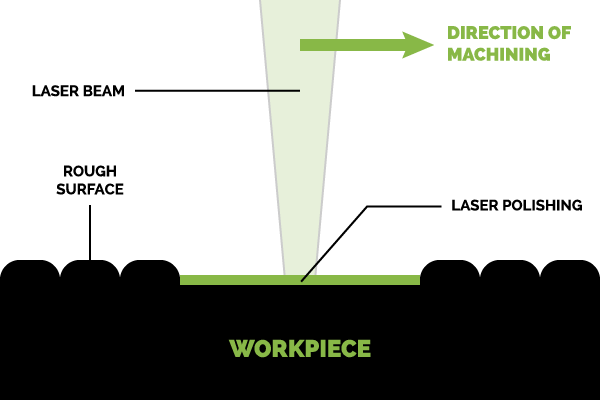The Specialized Application Of Laser Pulses On A Surface - Laser Polishing (600x400), Png Download