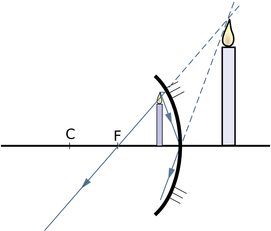 Concavo 4 - Espelho Concavo Depois Do Foco (913x779), Png Download