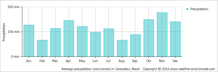 Average Monthly Snow And Rainfall In Praia Do Espelho - Montenegro Rainfall (702x232), Png Download