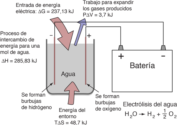 La Electrólisis De Una Mol De Agua, Produce Una Mol - Production Of O2 And H2 From Water (600x432), Png Download