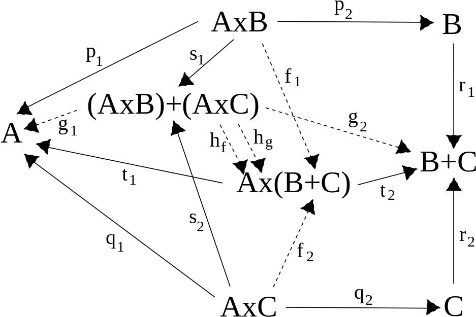 Category - Category Theory (1000x667), Png Download