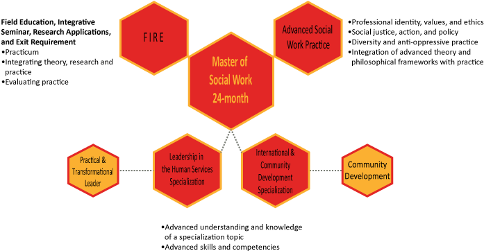The Msw 24 Month Pathway Consists Of 12 Courses - University Of Calgary (744x400), Png Download