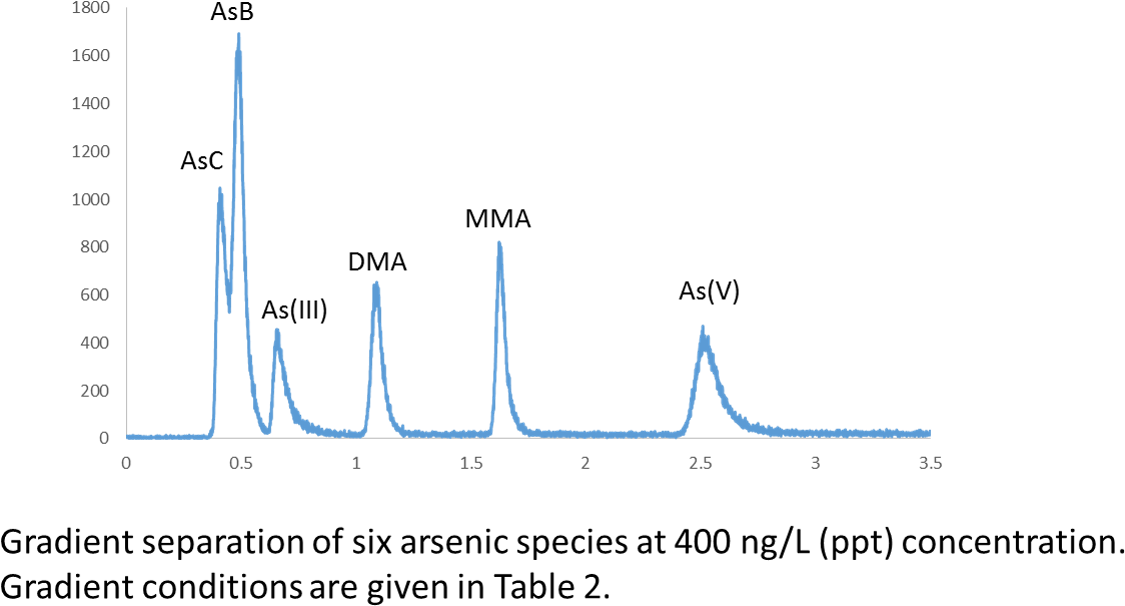 Picture1 - Arsenic Speciation Icpms (1248x649), Png Download