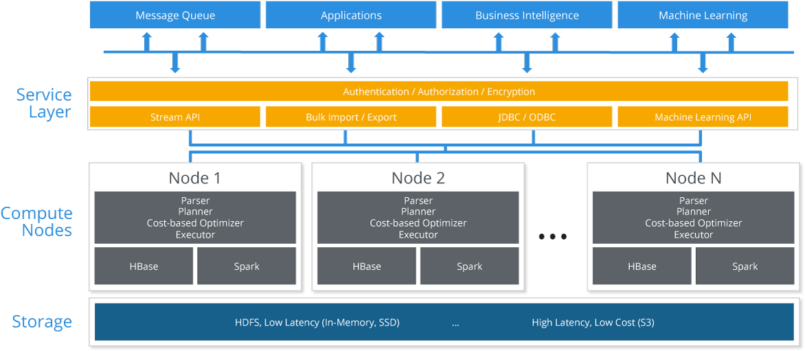 It Will Deploy Hbase For Oltp Type Lookups, Inserts - Hadoop Vs Rdbms (1200x525), Png Download