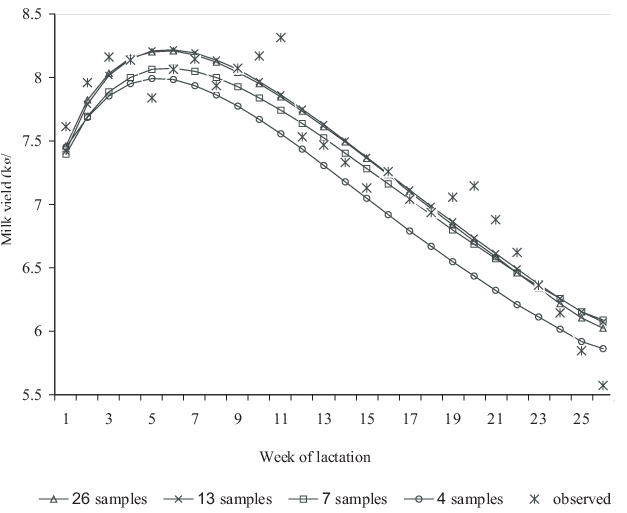 Producción De Leche Observada Y Comportamiento Promedio - Milk (652x515), Png Download