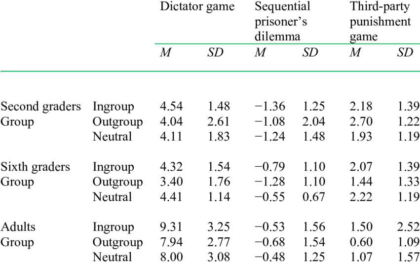 Means And Standard Deviations Of Offers In The Dictator - Number (850x538), Png Download