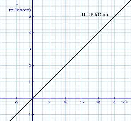Curva I-v De Um Resistor Ôhmico Ideal De 5kω - Curvas Caracteristicas De Resistores (432x400), Png Download