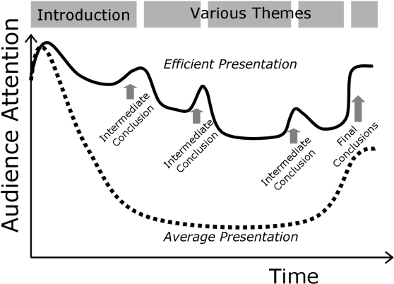 Curvas De Atención Promedio Y Presuntamente Optimizada - Attention Curve Presentation (640x480), Png Download