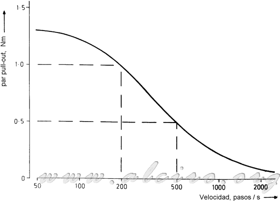 Curve Maximum Operating Speed For Different Load Torque - Curva Caracteristica De Velocidad (600x439), Png Download
