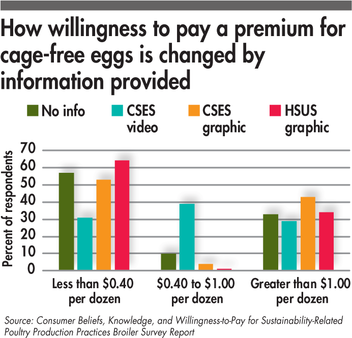 Consumer Willingness To Pay A Premium For Cage-free - Egg (700x667), Png Download
