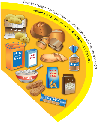 Potatoes, Bread, Rice, Pasta And Other Starchy Carbohydrates - Eatwell Plate Starchy Foods (336x425), Png Download