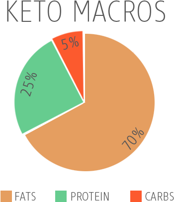 What Is The Ketogenic Diet A Comprehensive Beginner's - Keto Diet Macros (500x480), Png Download