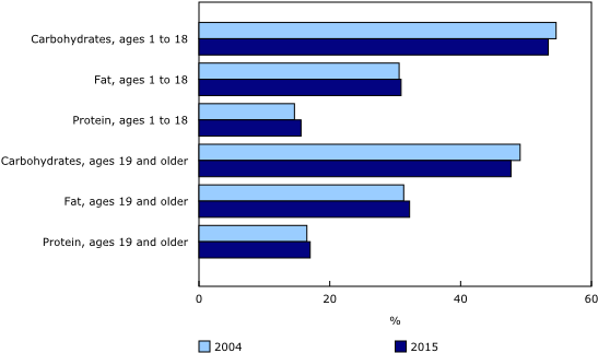 Percentage Of Energy Intake From Carbohydrates, Fat - Diet Statistics Canada (580x345), Png Download