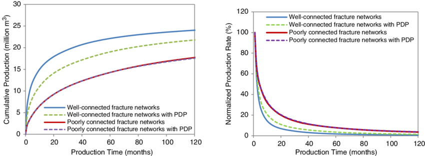 Normalized Production Rate With Different Fracture - .org (850x313), Png Download