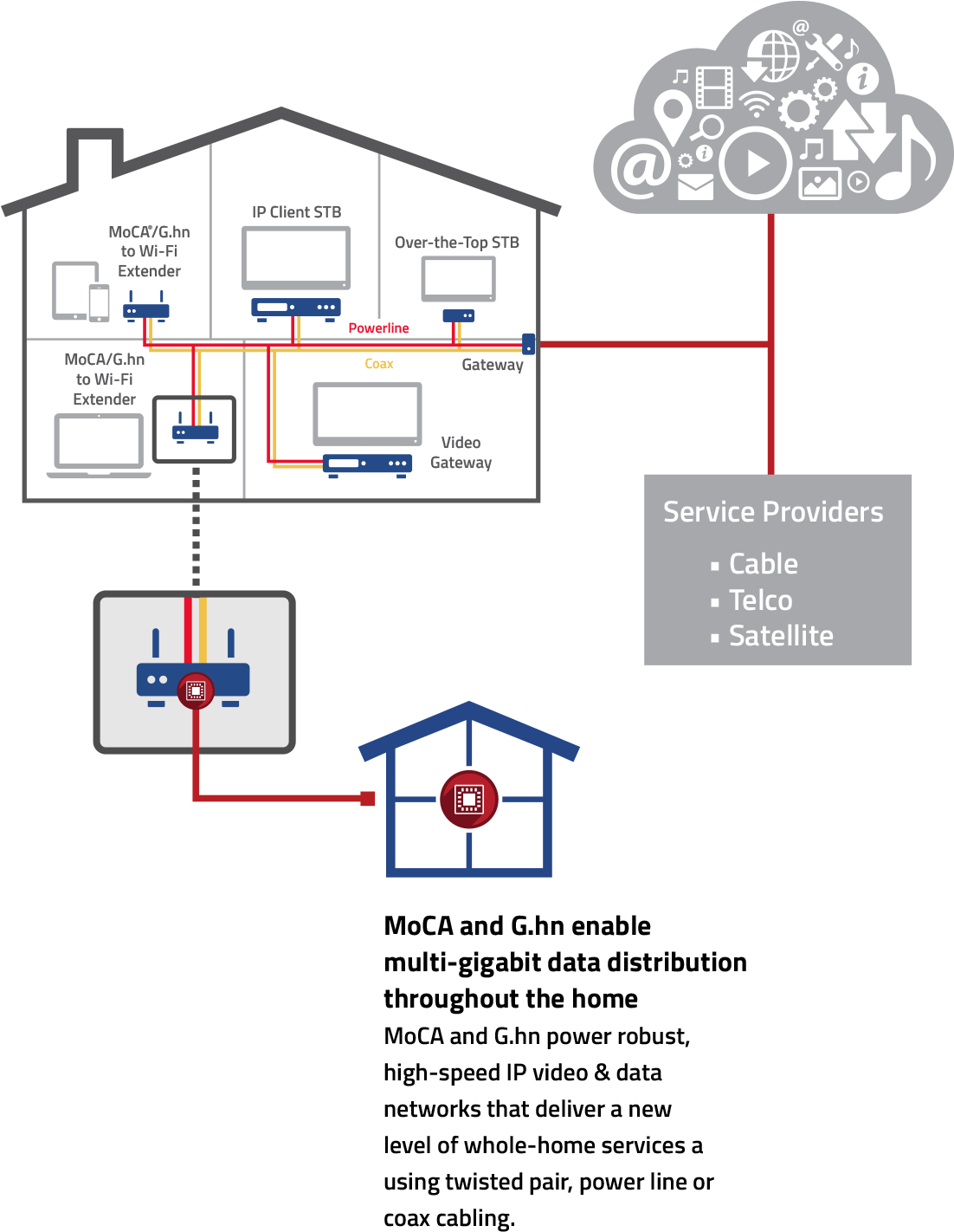 In-home Connectivity - Diagram (1187x1499), Png Download