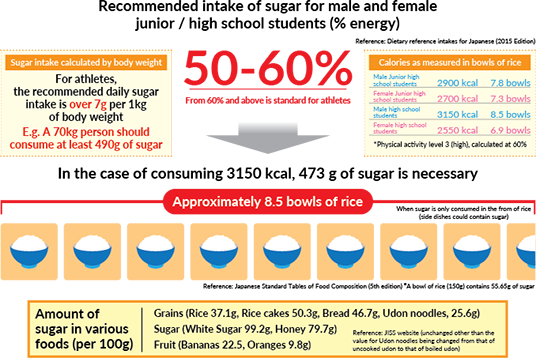 Recommended Intake Of Sugar For Male And Female Junior - Carbohydrate (536x358), Png Download