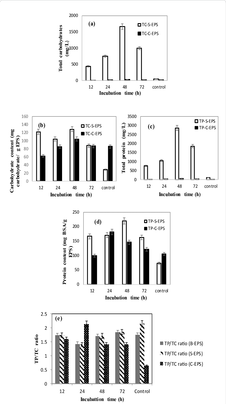 Eps Composition In Terms Of Protein And Total Carbohydrates - Illustration (761x1360), Png Download