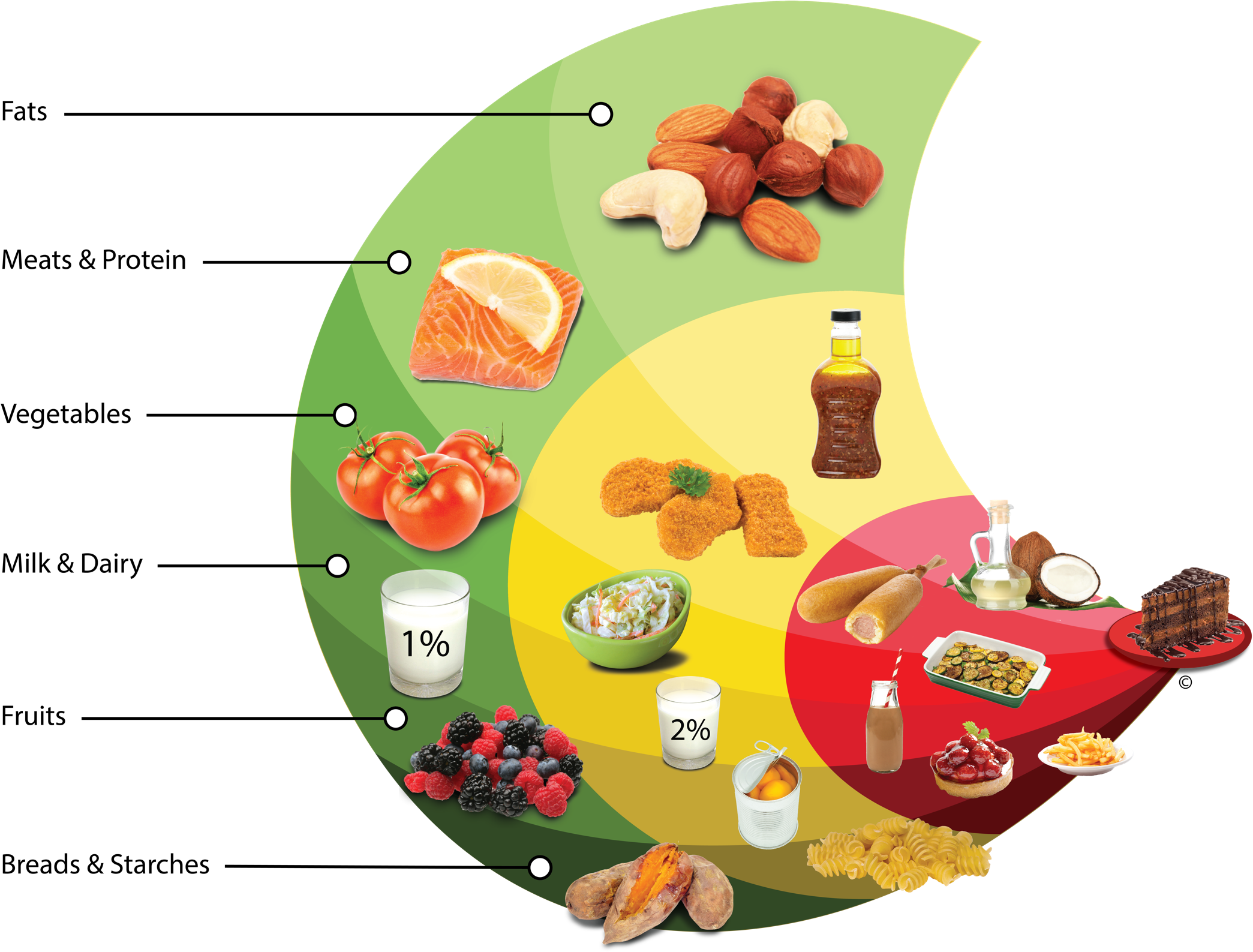 The Purpose Of The Carb Counting Food Spiral® Is To - Dietitian (2100x1593), Png Download
