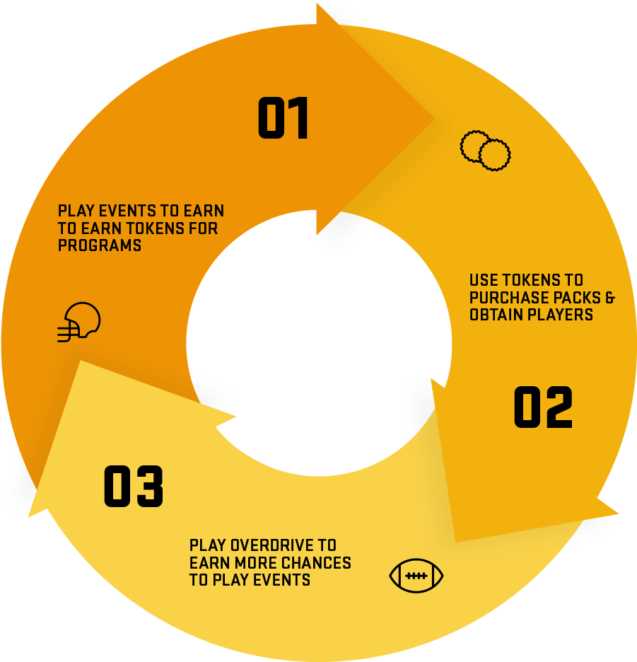 You Can Earn The Ability To Repeat Live Events Via - Cycle Diagram (1080x1080), Png Download