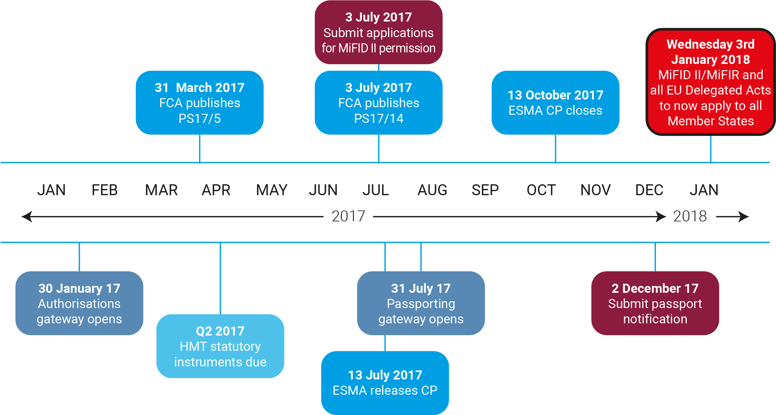 Dps038038 Mifid 2 Timeline V4 - Diagram (2541x1353), Png Download
