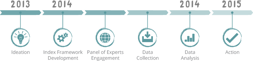 Project Timeline Wellbeing Index V1 - Circle (834x201), Png Download