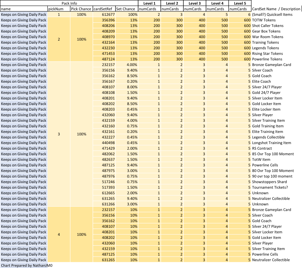 Chart Of Gift That Keeps On Giving Pack Odds - Document (975x865), Png Download
