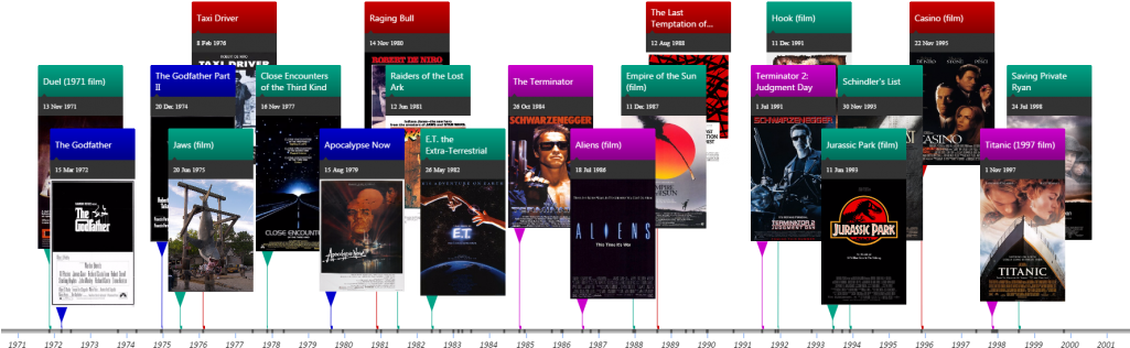 Film Directors Comparison Timeline - Titanic: Starring Dicaprio & Winslet (pal/vhs) (1024x358), Png Download