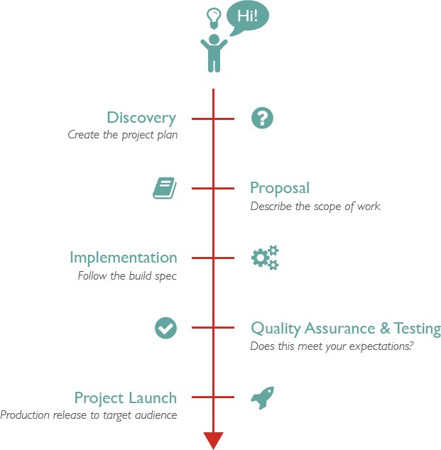 Download Project Development Process - Website Building Timeline PNG ...