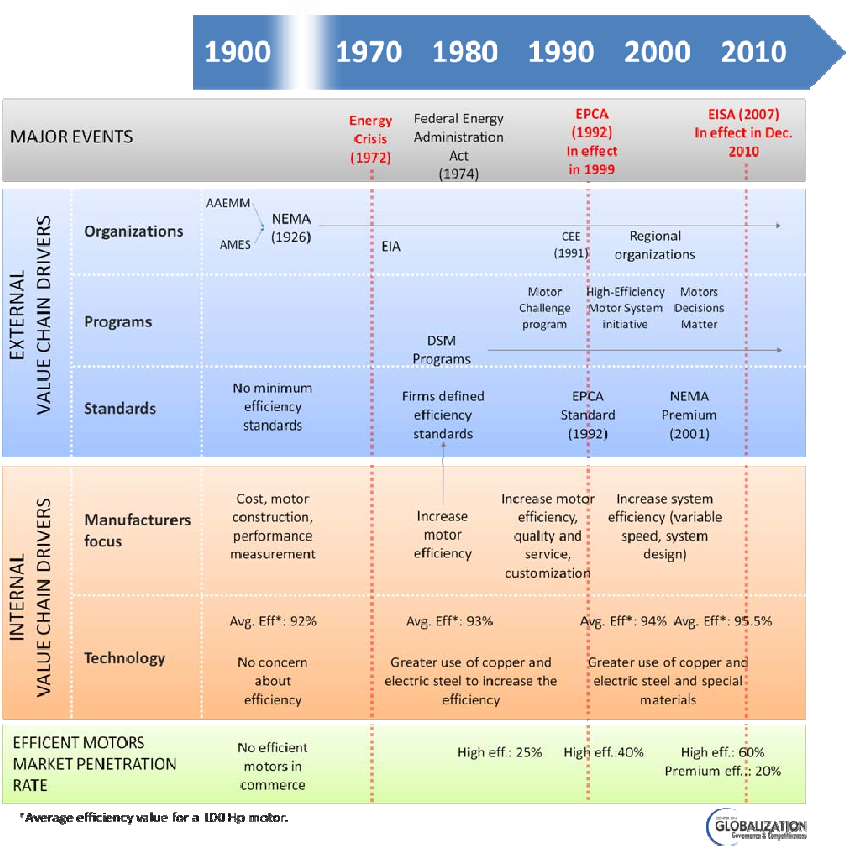 Figure 19 Timeline Of U S Adoption Of Energy Efficient - Timeline Of Electric Motors (846x846), Png Download