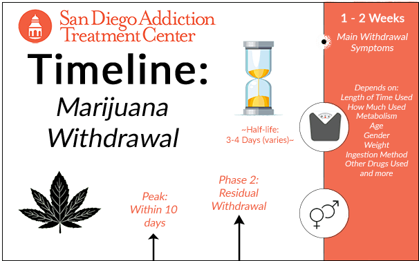 This Withdrawal Syndrome Most Often Occurs In People - Stages Of Marijuana Withdrawal (606x378), Png Download