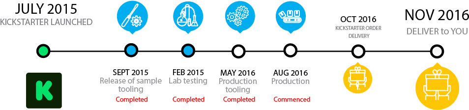 And Time Consuming Process, Which Is Why Your Lumos - Timeline Delivery Process (1010x272), Png Download
