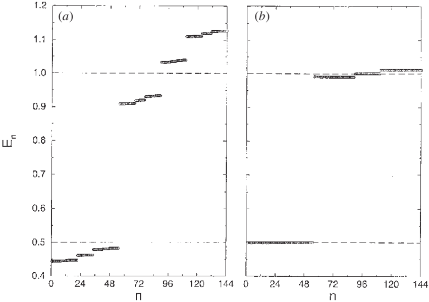 Channel Energies In The Ninth Generation Of The Fibonacci - Diagram (850x599), Png Download