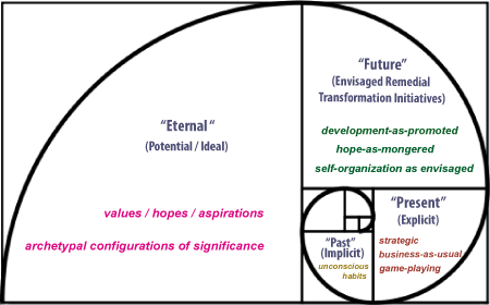 Fibonacci Spiral - Fibonacci Spiral Meaning (450x280), Png Download