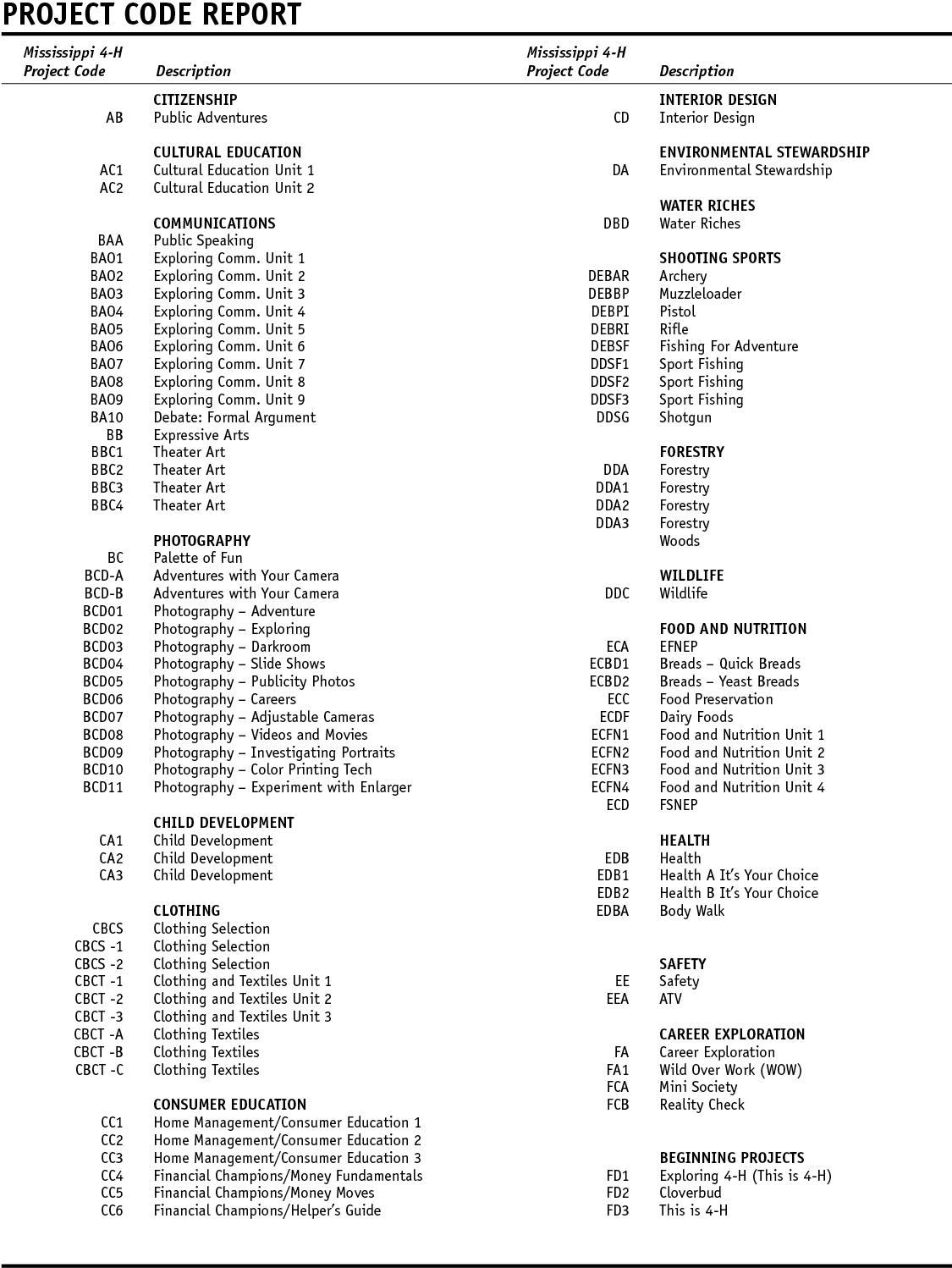 A List Of The Mississippi 4-h Project Code And Description - List Of 4 H Projects (1132x1516), Png Download