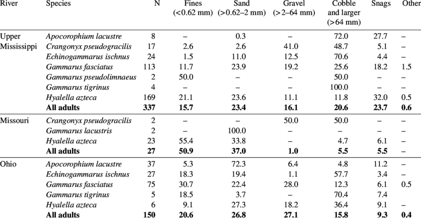 Microhabitat Distribution Of Amphipods In The Upper - Number (850x443), Png Download