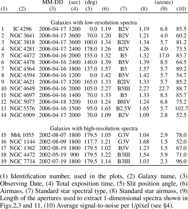 Log Of The Spectroscopic Observations Id Galaxy Obs - Observation (766x849), Png Download
