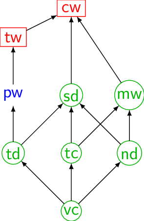 Hierarchy Of Graph Parameters - Diagram (295x454), Png Download