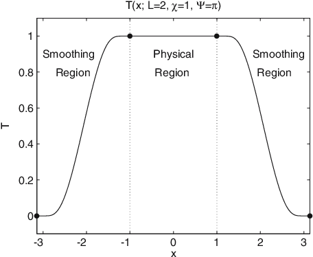 Erf Smoothed Top Hat Function Or Bell, T - Function (458x381), Png Download