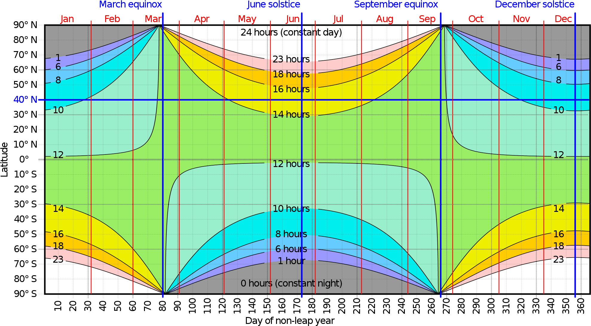 Know More - Hours Of Daylight By Latitude (2000x1125), Png Download