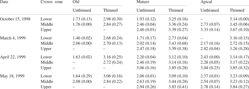 Distribution Of Area Based Foliar Nitrogen Concentration - Mantel Test (850x303), Png Download