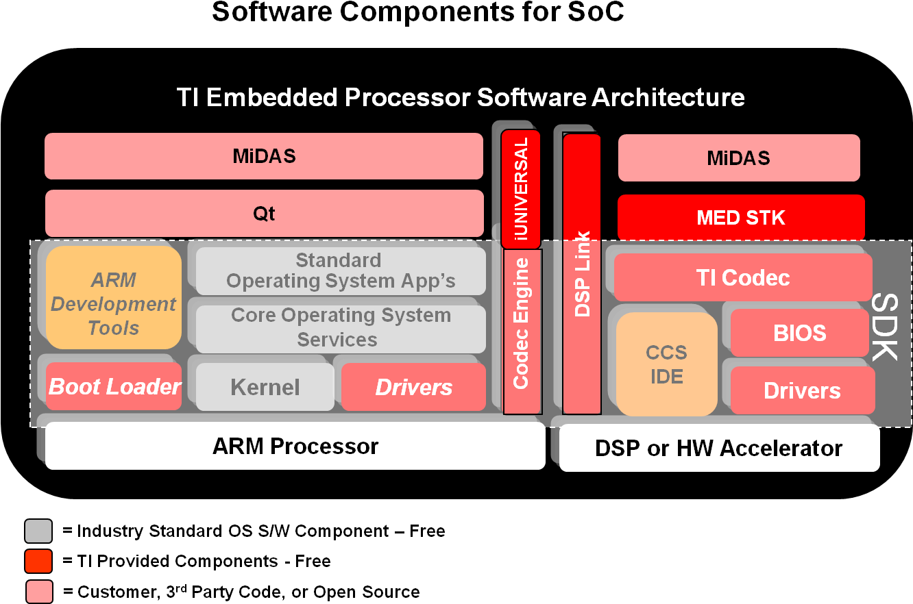 Midas Ultrasound3 Socswcomp 13 Jun 2011 - Omap 3530 (1338x938), Png Download