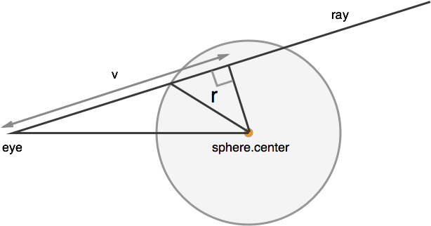 Spheres Are One Of The Simplest Objects For Rays To - Circle (672x374), Png Download