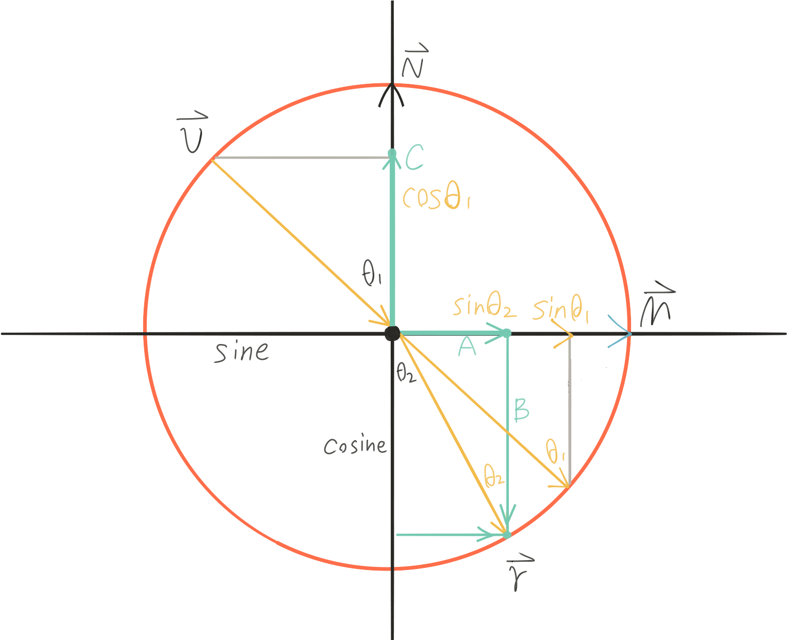 Refraction Vector - Sine (1668x1251), Png Download