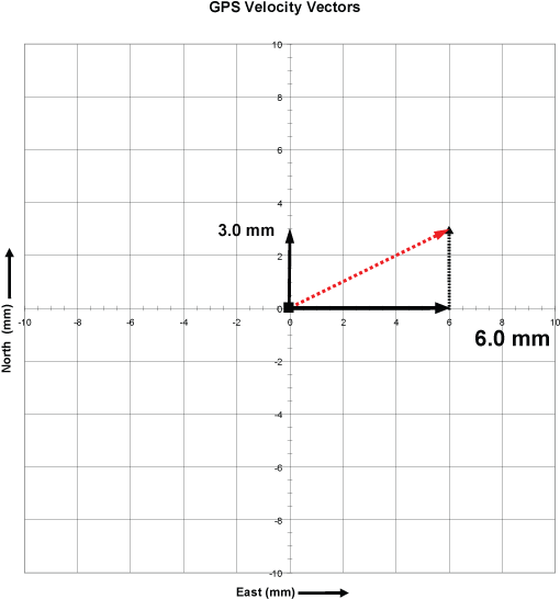 Example Resultant Vector - Resultant Vector (537x573), Png Download