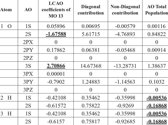 Lcao Coefficients And Ao Populations Of Mo 13 Of The - Linear Combination Of Atomic Orbitals (714x535), Png Download